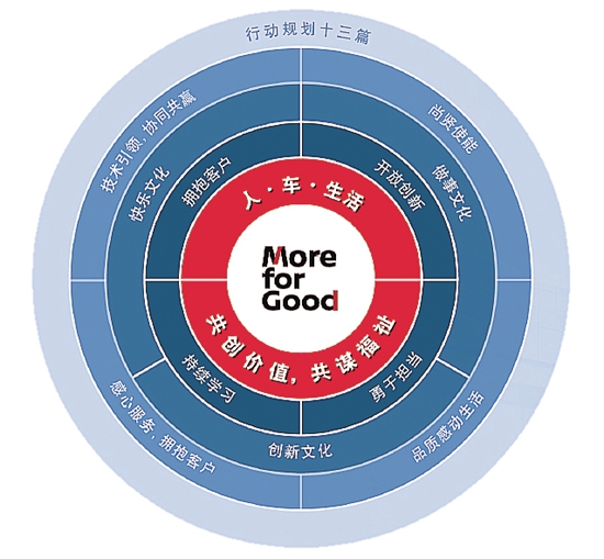 东风日产企业文化2.0模型