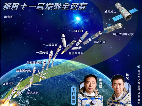 终于,神舟十一号载人飞船在酒泉卫星发射中心成功发射.