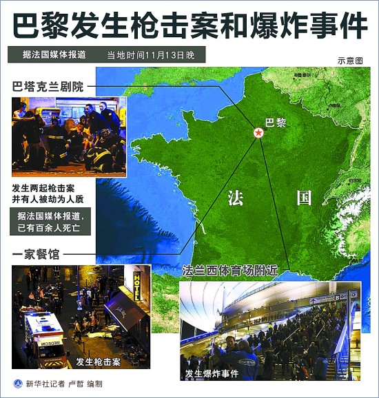 巴黎发生连环恐怖袭击事件 至少128人罹难